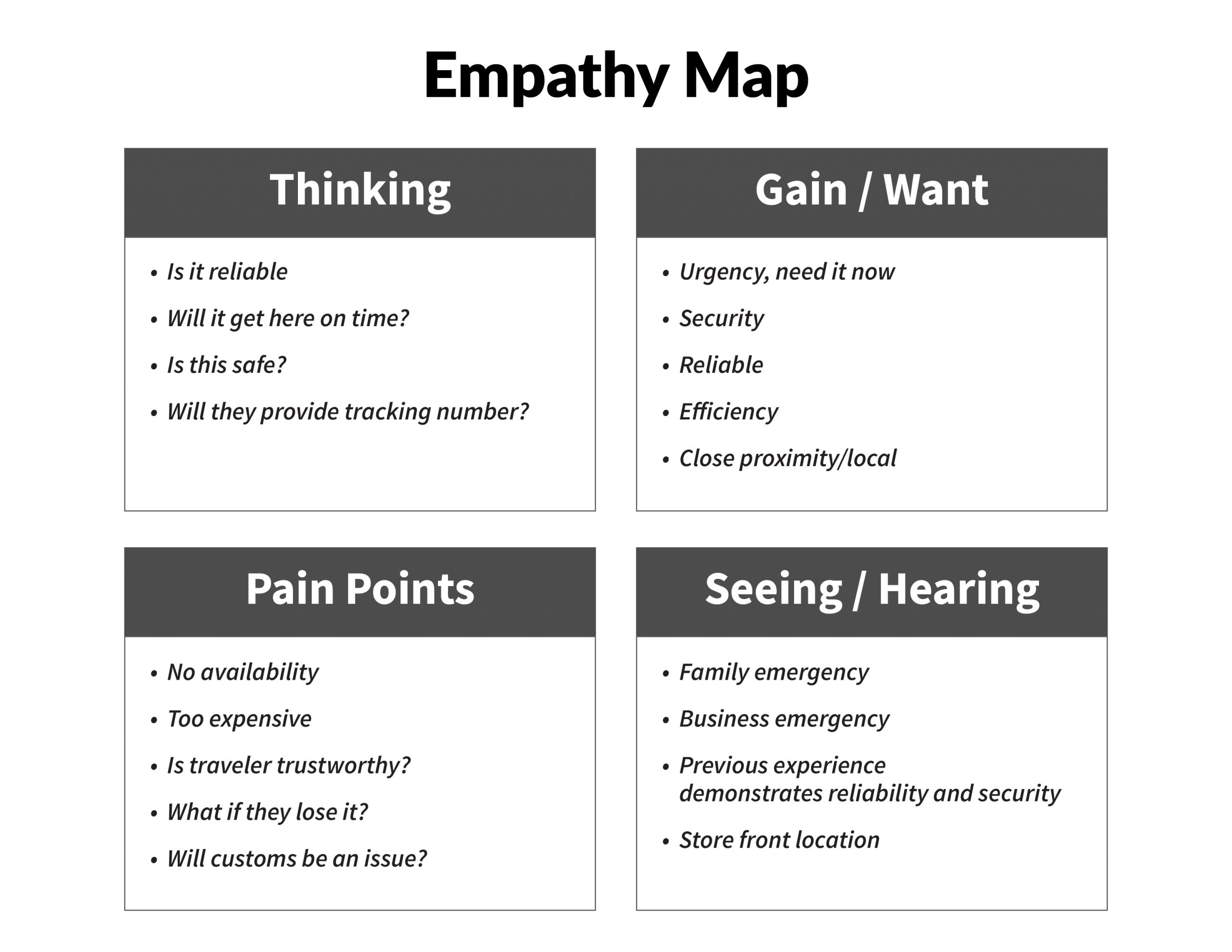 UX - Delivered - 05 Empathy Map