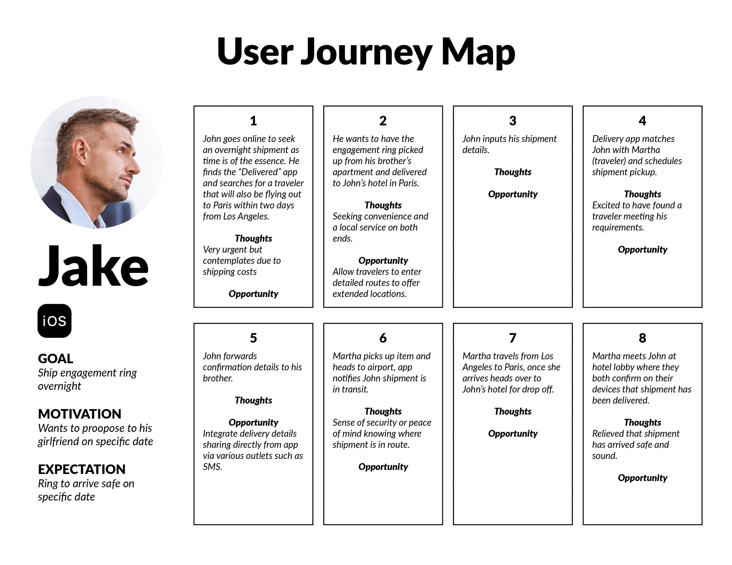 UX - Delivered - 07 User Journey